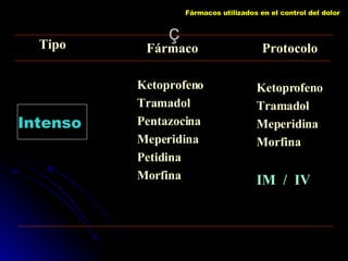 ç Fármacos utilizados en el control del dolor Intenso  Ketoprofeno Tramadol Pentazocina Meperidina Petidina Morfina Tipo Fármaco Protocolo Ketoprofeno Tramadol Meperidina Morfina IM  /  IV 