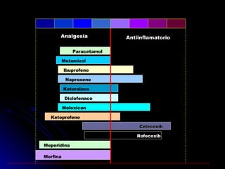 Ketoprofeno Meloxican Diclofenaco Ketorolaco Paracetamol Metamizol Naproxeno Ibuprofeno AAS Analgesia 100% 50% 0 50% 100% Antiinflamatorio Meperidina Celecoxib Rofecoxib Morfina 