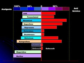 Ketoprofeno Meloxican Diclofenaco Ketorolaco Paracetamol Metamizol Naproxeno Ibuprofeno AAS Analgesia 100% 50% 0 50% 100% Anti  térmico Meperidina Celecoxib Rofecoxib Morfina Rofecoxcib 