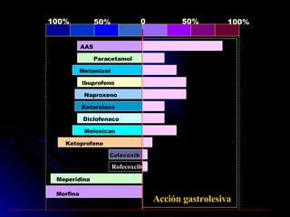 Ketoprofeno Meloxican Diclofenaco Ketorolaco Paracetamol Metamizol Naproxeno Ibuprofeno AAS 100% 50% 0 50% 100% Meperidina Celecoxib Rofecoxib Morfina Rofecoxcib Acción gastrolesiva 