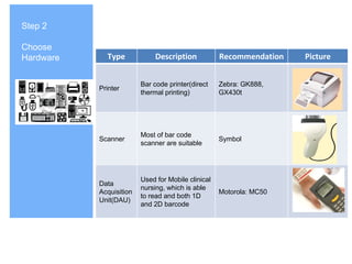 Step 2
Choose
Hardware Type Description Recommendation Picture
Printer
Bar code printer(direct
thermal printing)
Zebra: GK888,
GX430t
Scanner
Most of bar code
scanner are suitable
Symbol
Data
Acquisition
Unit(DAU)
Used for Mobile clinical
nursing, which is able
to read and both 1D
and 2D barcode
Motorola: MC50
 