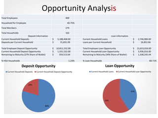 Opportunity Analysis
80%
20%
Deposit Opportunity
Current Household Deposits Current Household Deposit Opportunity
41%
59%
Loan Opportunity
Current Household Loans Current Household Loan Opportunity
Total Employees 400
Household Per Employee 40.75%
Total Members 279
Total Households 163
Deposit Information Loan Information
Current Household Deposits $ 5,188,468.00 Current Household Loans $ 2,746,984.00
Deposits per Current Household $ 31,831.09 Loans per Current Household $ 16,852.66
Total Employee Deposit Opportunity $ 10,811,532.00 Total Employee Loan Opportunity $ 13,653,016.00
Current Household Deposit Opportunity $ 1,331,532.00 Current Household Loan Opportunity $ 3,936,016.00
Remaining to Maturity (27% Share of Wallet) $ 359,513.64 Remaining to Maturity (34% Share of Wallet) $ 1,338,245.44
% HSA Households 1.23% % Loan Households 68.71%
 