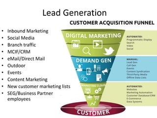 Lead Generation
• Inbound Marketing
• Social Media
• Branch traffic
• MCIF/CRM
• eMail/Direct Mail
• Outdoor
• Events
• Content Marketing
• New customer marketing lists
• SEG/Business Partner
employees
 
