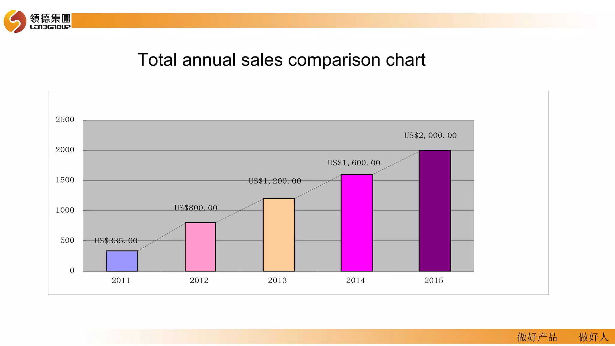 做好产品 做好人
Total annual sales comparison chart
0
500
1000
1500
2000
2500
2011 2012 2013 2014 2015
US$335.00
US$800.00
US$1,200.00
US$1,600.00
US$2,000.00
 