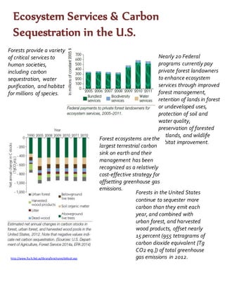 Ecosystem Services & Carbon
Sequestration in the U.S.
U.S. Forest Ownership
Forests provide a variety
of critical services to
human societies,
including carbon
sequestration, water
purification, and habitat
for millions of species.
Nearly 20 Federal
programs currently pay
private forest landowners
to enhance ecosystem
services through improved
forest management,
retention of lands in forest
or undeveloped uses,
protection of soil and
water quality,
preservation of forested
wetlands, and wildlife
habitat improvement.
Forest ecosystems are the
largest terrestrial carbon
sink on earth and their
management has been
recognized as a relatively
cost-effective strategy for
offsetting greenhouse gas
emissions.
Forests in the United States
continue to sequester more
carbon than they emit each
year, and combined with
urban forest, and harvested
wood products, offset nearly
15 percent (955 tetragrams of
carbon dioxide equivalent [Tg
CO2 eq.]) of total greenhouse
gas emissions in 2012.http://www.fia.fs.fed.us/library/brochures/default.asp.
 