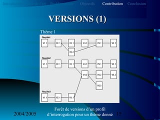 2004/2005 15
Thème 1
Forêt de versions d’un profil
d’interrogation pour un thème donné
VERSIONS (1)VERSIONS (1)
Introduction Etat de l’art Problématique ContributionObjectifs Conclusion
 