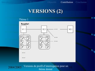 2004/2005 16Versions de profil d’interrogation pour un
thème donné
Thème 1
VERSIONS (2)VERSIONS (2)
Introduction Etat de l’art Problématique ContributionObjectifs Conclusion
 