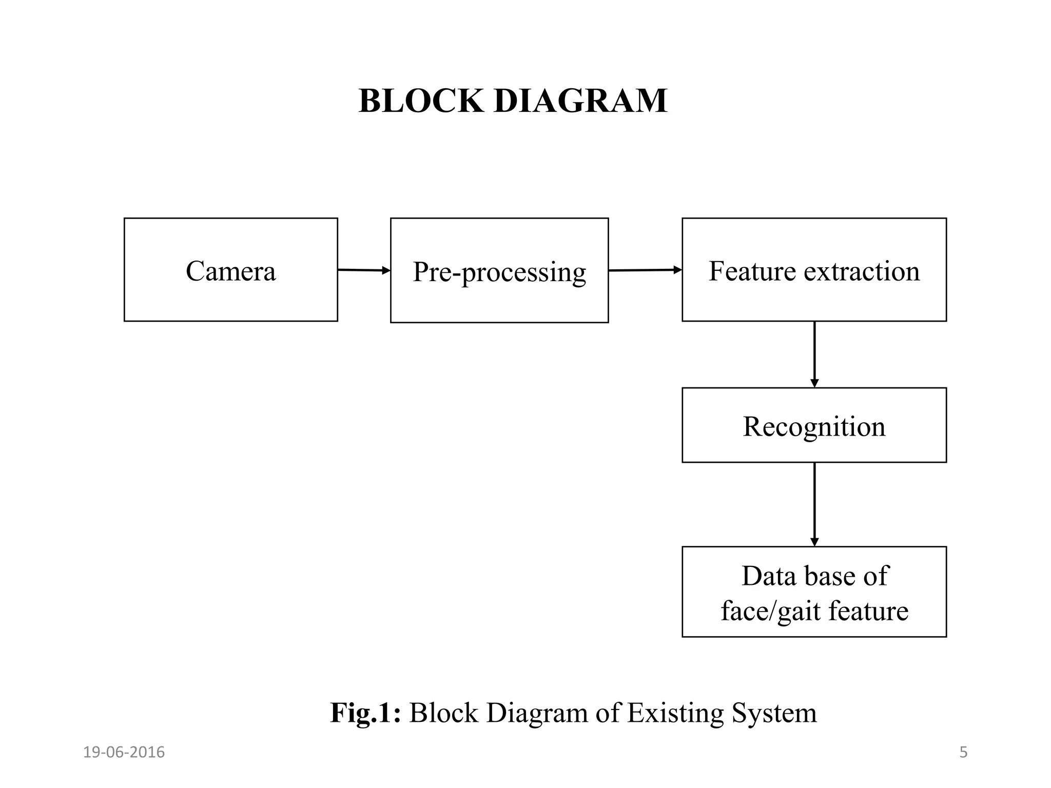 BLOCK DIAGRAM
Camera Pre-processing Feature extraction
Recognition
Data base of
face/gait feature
19-06-2016 5
Fig.1: Block Diagram of Existing System
 