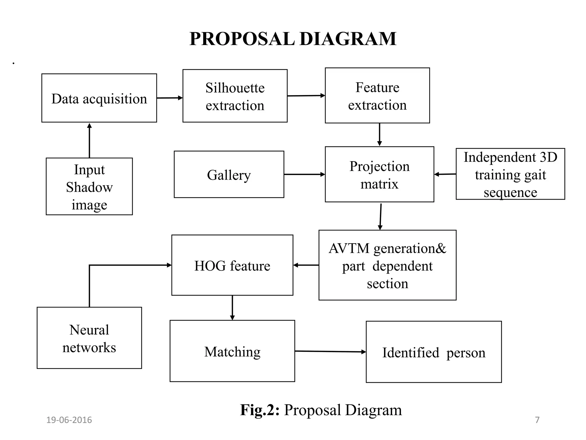 PROPOSAL DIAGRAM
.
Data acquisition
Silhouette
extraction
Feature
extraction
Projection
matrix
Gallery
Independent 3D
training gait
sequence
AVTM generation&
part dependent
section
HOG feature
Neural
networks Matching Identified person
Input
Shadow
image
19-06-2016 7
Fig.2: Proposal Diagram
 