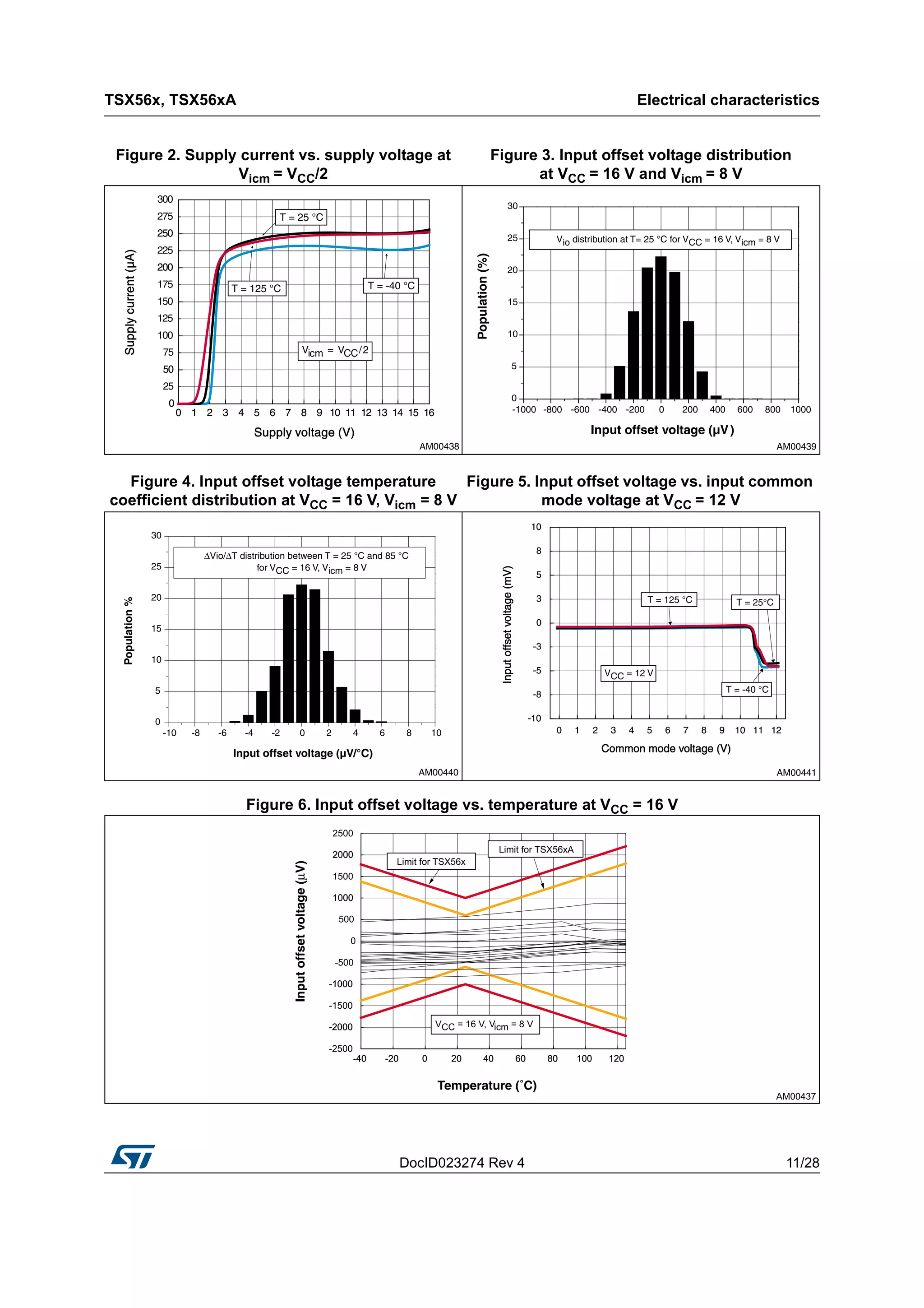 DocID023274 Rev 4 11/28
TSX56x, TSX56xA Electrical characteristics
28
Figure 6. Input offset voltage vs. temperature at VCC = 16 V
Figure 2. Supply current vs. supply voltage at
Vicm = VCC/2
Figure 3. Input offset voltage distribution
at VCC = 16 V and Vicm = 8 V
Figure 4. Input offset voltage temperature
coefficient distribution at VCC = 16 V, Vicm = 8 V
Figure 5. Input offset voltage vs. input common
mode voltage at VCC = 12 V
 