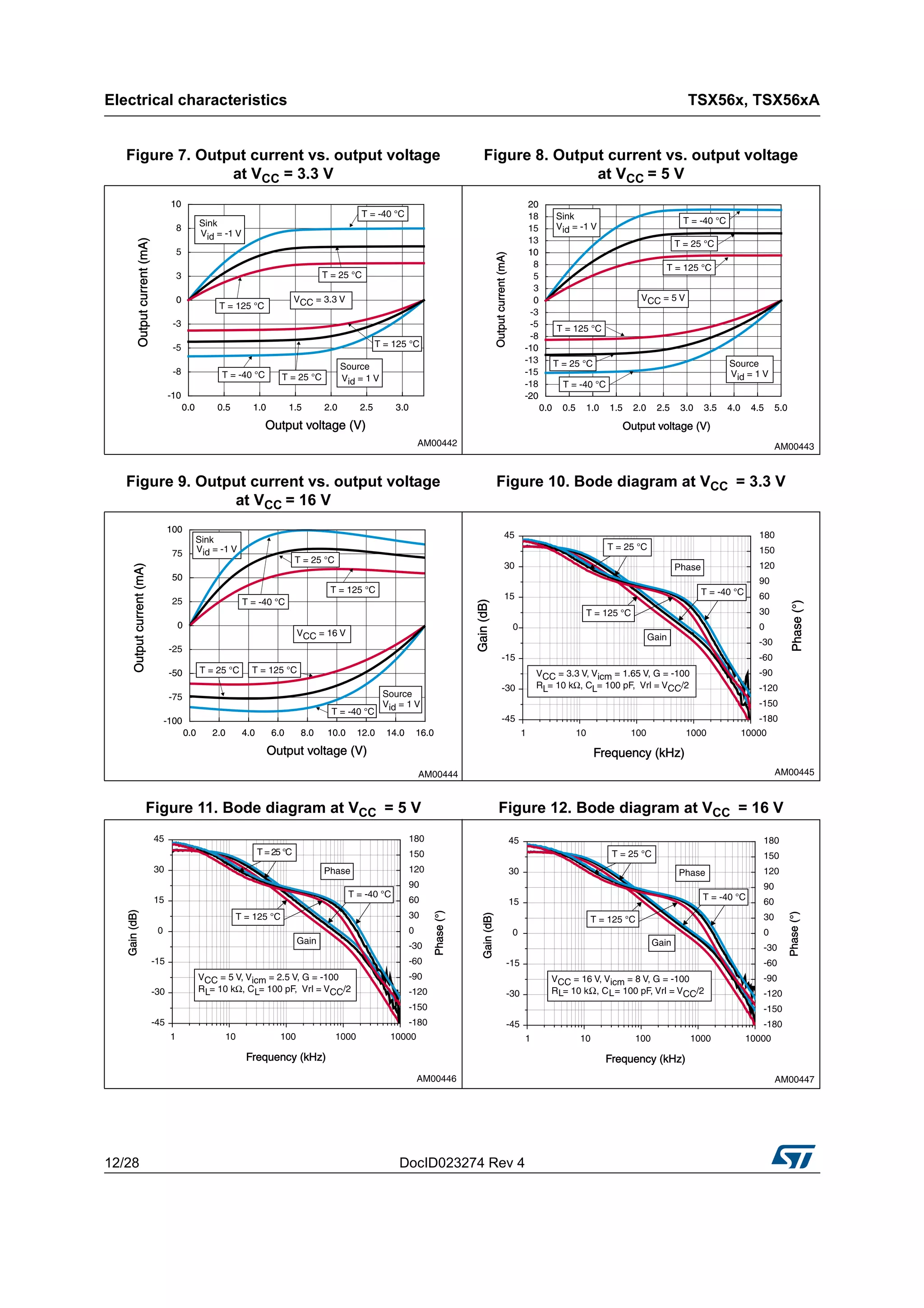 Electrical characteristics TSX56x, TSX56xA
12/28 DocID023274 Rev 4
Figure 7. Output current vs. output voltage
at VCC = 3.3 V
Figure 8. Output current vs. output voltage
at VCC = 5 V
Figure 9. Output current vs. output voltage
at VCC = 16 V
Figure 10. Bode diagram at VCC = 3.3 V
Figure 11. Bode diagram at VCC = 5 V Figure 12. Bode diagram at VCC = 16 V
 