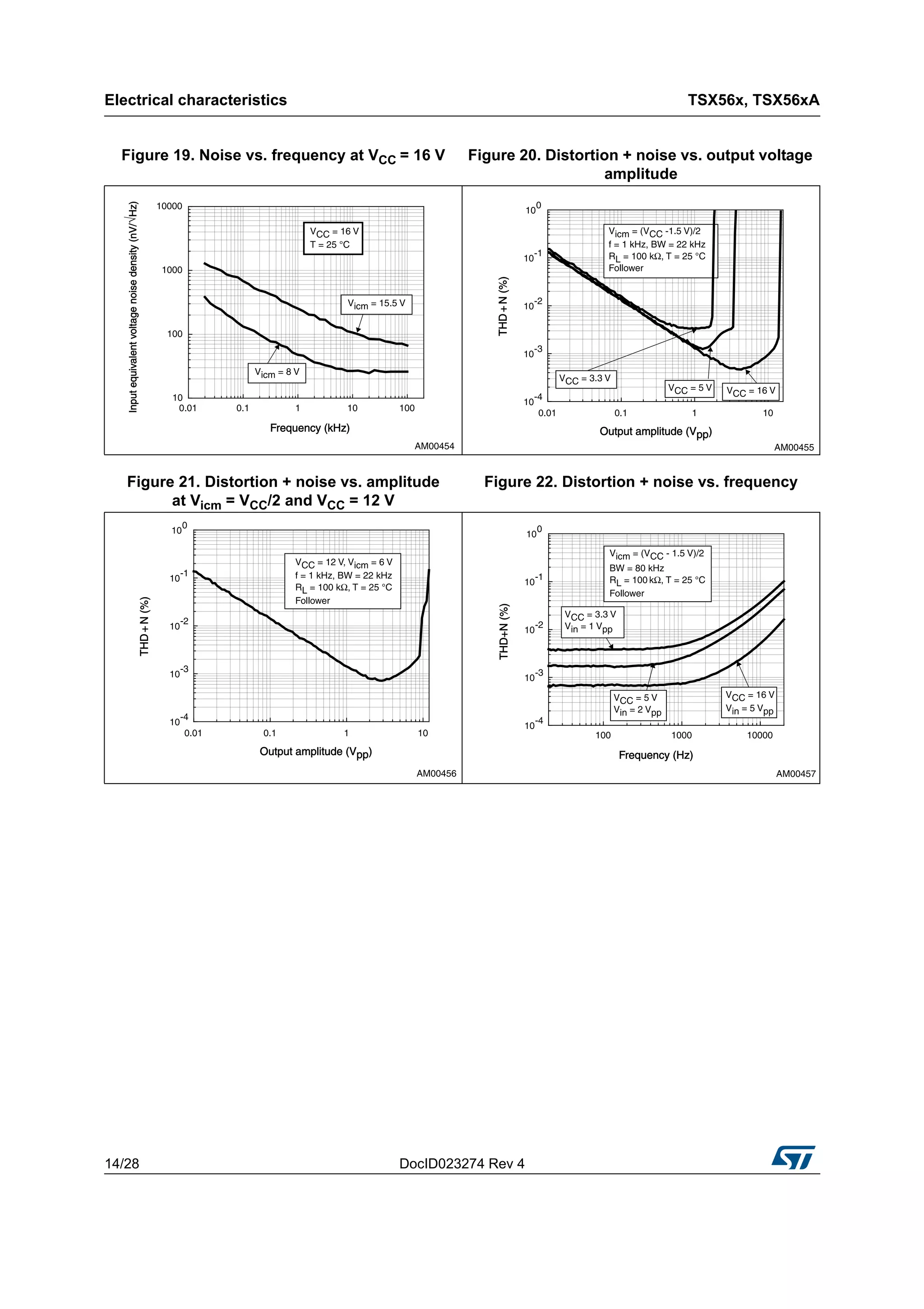 Electrical characteristics TSX56x, TSX56xA
14/28 DocID023274 Rev 4
Figure 19. Noise vs. frequency at VCC = 16 V Figure 20. Distortion + noise vs. output voltage
amplitude
Figure 21. Distortion + noise vs. amplitude
at Vicm = VCC/2 and VCC = 12 V
Figure 22. Distortion + noise vs. frequency
 