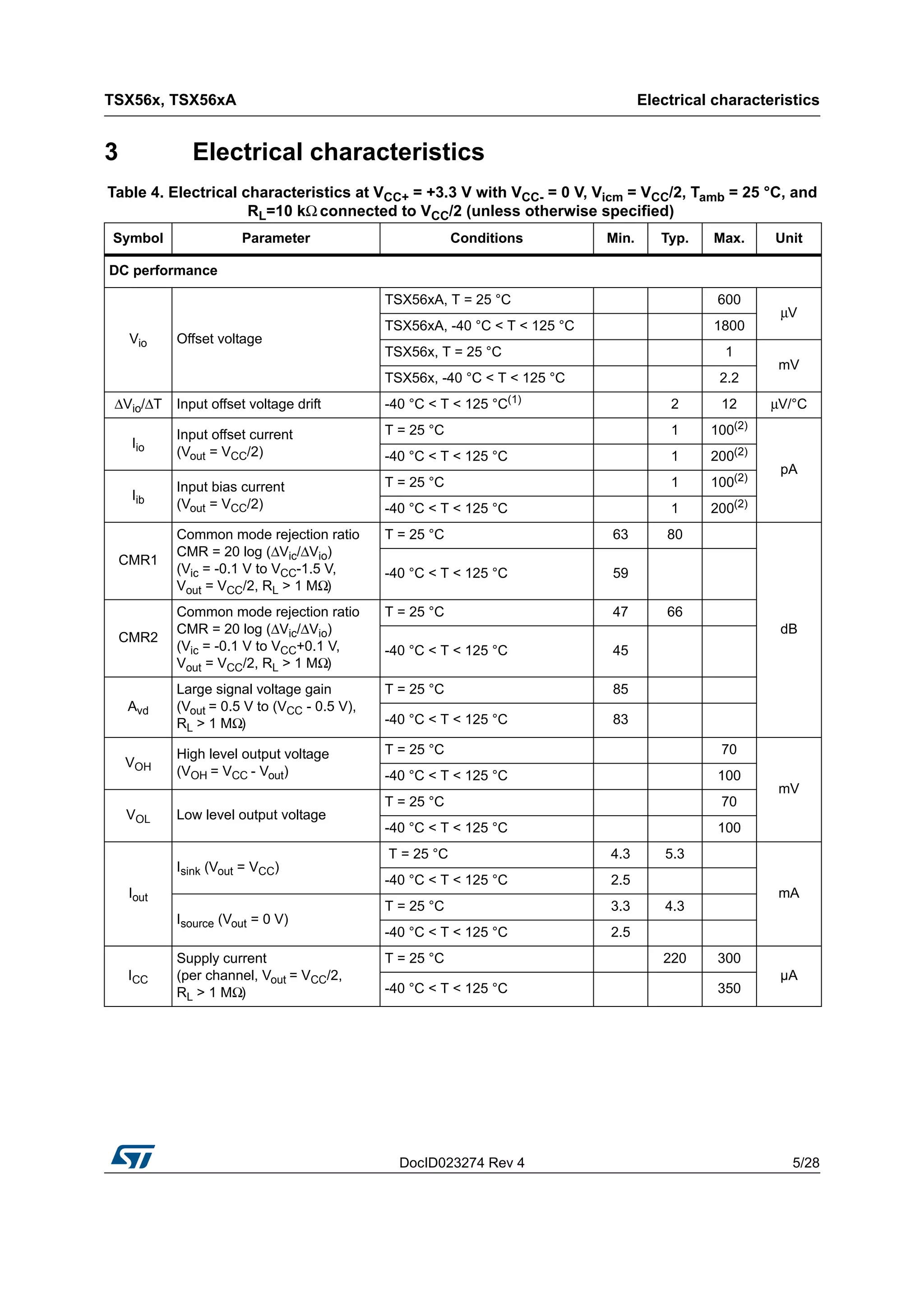 DocID023274 Rev 4 5/28
TSX56x, TSX56xA Electrical characteristics
28
3 Electrical characteristics
Table 4. Electrical characteristics at VCC+ = +3.3 V with VCC- = 0 V, Vicm = VCC/2, Tamb = 25 °C, and
RL=10 kΩ connected to VCC/2 (unless otherwise specified)
Symbol Parameter Conditions Min. Typ. Max. Unit
DC performance
Vio Offset voltage
TSX56xA, T = 25 °C 600
μV
TSX56xA, -40 °C < T < 125 °C 1800
TSX56x, T = 25 °C 1
mV
TSX56x, -40 °C < T < 125 °C 2.2
ΔVio/ΔT Input offset voltage drift -40 °C < T < 125 °C(1)
2 12 μV/°C
Iio
Input offset current
(Vout = VCC/2)
T = 25 °C 1 100(2)
pA
-40 °C < T < 125 °C 1 200(2)
Iib
Input bias current
(Vout = VCC/2)
T = 25 °C 1 100(2)
-40 °C < T < 125 °C 1 200(2)
CMR1
Common mode rejection ratio
CMR = 20 log (ΔVic/ΔVio)
(Vic = -0.1 V to VCC-1.5 V,
Vout = VCC/2, RL > 1 MΩ)
T = 25 °C 63 80
dB
-40 °C < T < 125 °C 59
CMR2
Common mode rejection ratio
CMR = 20 log (ΔVic/ΔVio)
(Vic = -0.1 V to VCC+0.1 V,
Vout = VCC/2, RL > 1 MΩ)
T = 25 °C 47 66
-40 °C < T < 125 °C 45
Avd
Large signal voltage gain
(Vout = 0.5 V to (VCC - 0.5 V),
RL > 1 MΩ)
T = 25 °C 85
-40 °C < T < 125 °C 83
VOH
High level output voltage
(VOH = VCC - Vout)
T = 25 °C 70
mV
-40 °C < T < 125 °C 100
VOL Low level output voltage
T = 25 °C 70
-40 °C < T < 125 °C 100
Iout
Isink (Vout = VCC)
T = 25 °C 4.3 5.3
mA
-40 °C < T < 125 °C 2.5
Isource (Vout = 0 V)
T = 25 °C 3.3 4.3
-40 °C < T < 125 °C 2.5
ICC
Supply current
(per channel, Vout = VCC/2,
RL > 1 MΩ)
T = 25 °C 220 300
µA
-40 °C < T < 125 °C 350
 