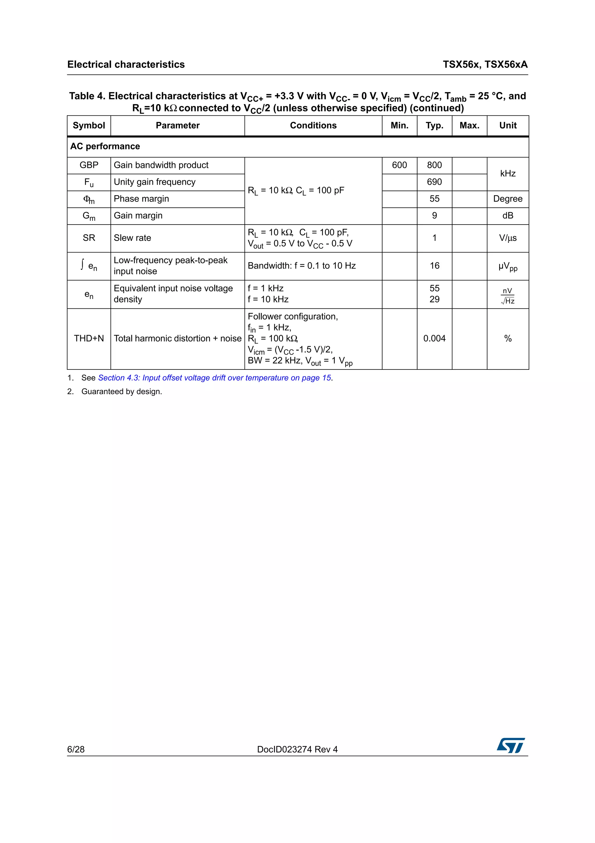 Electrical characteristics TSX56x, TSX56xA
6/28 DocID023274 Rev 4
AC performance
GBP Gain bandwidth product
RL = 10 kΩ, CL = 100 pF
600 800
kHz
Fu Unity gain frequency 690
Φm Phase margin 55 Degree
Gm Gain margin 9 dB
SR Slew rate
RL = 10 kΩ, CL = 100 pF,
Vout = 0.5 V to VCC - 0.5 V
1 V/μs
∫ en
Low-frequency peak-to-peak
input noise
Bandwidth: f = 0.1 to 10 Hz 16 µVpp
en
Equivalent input noise voltage
density
f = 1 kHz
f = 10 kHz
55
29
THD+N Total harmonic distortion + noise
Follower configuration,
fin = 1 kHz,
RL = 100 kΩ,
Vicm = (VCC -1.5 V)/2,
BW = 22 kHz, Vout = 1 Vpp
0.004 %
1. See Section 4.3: Input offset voltage drift over temperature on page 15.
2. Guaranteed by design.
Table 4. Electrical characteristics at VCC+ = +3.3 V with VCC- = 0 V, Vicm = VCC/2, Tamb = 25 °C, and
RL=10 kΩ connected to VCC/2 (unless otherwise specified) (continued)
Symbol Parameter Conditions Min. Typ. Max. Unit
nV
Hz
------------
 