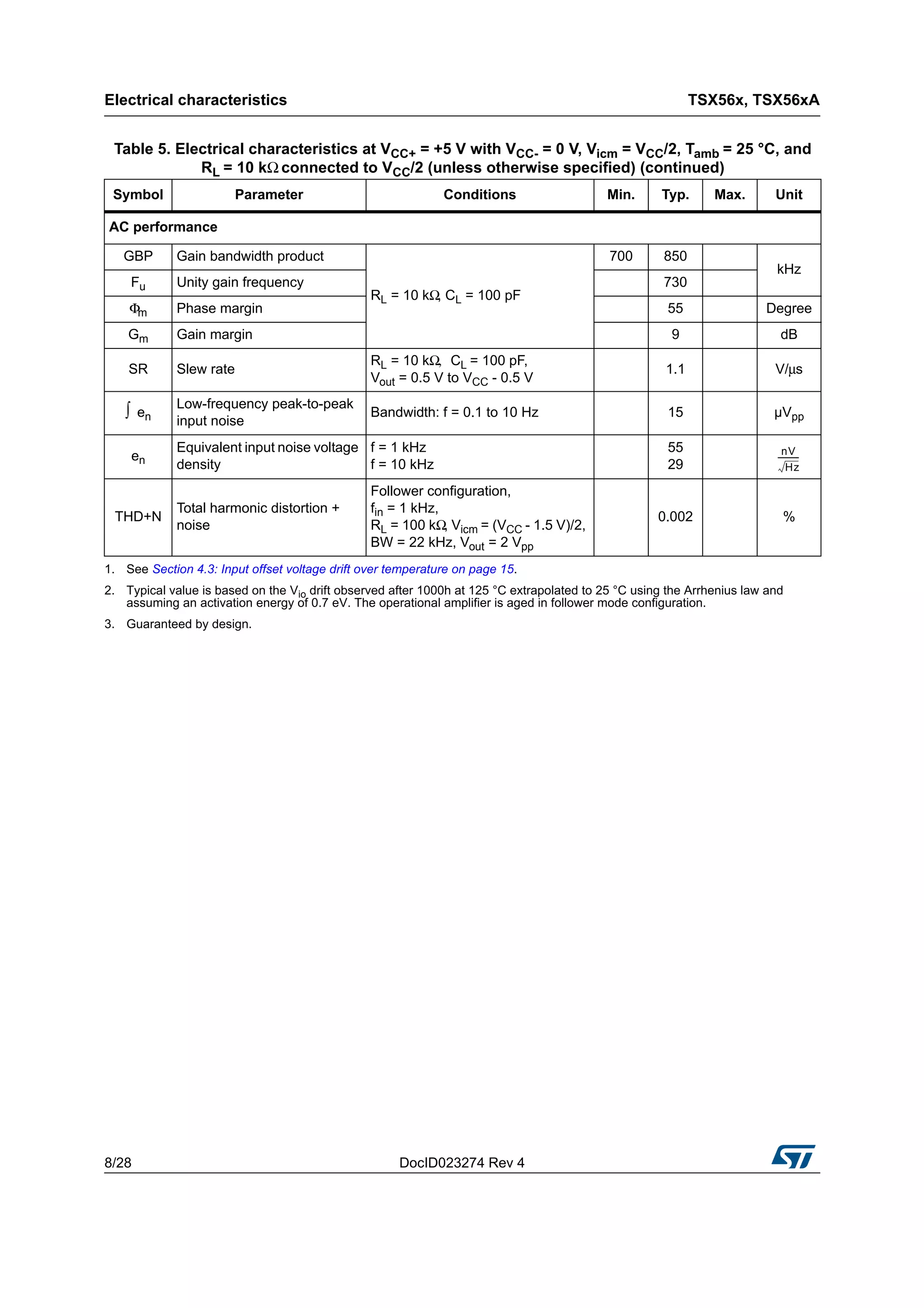 Electrical characteristics TSX56x, TSX56xA
8/28 DocID023274 Rev 4
AC performance
GBP Gain bandwidth product
RL = 10 kΩ, CL = 100 pF
700 850
kHz
Fu Unity gain frequency 730
Φm Phase margin 55 Degree
Gm Gain margin 9 dB
SR Slew rate
RL = 10 kΩ, CL = 100 pF,
Vout = 0.5 V to VCC - 0.5 V
1.1 V/μs
∫ en
Low-frequency peak-to-peak
input noise
Bandwidth: f = 0.1 to 10 Hz 15 µVpp
en
Equivalent input noise voltage
density
f = 1 kHz
f = 10 kHz
55
29
THD+N
Total harmonic distortion +
noise
Follower configuration,
fin = 1 kHz,
RL = 100 kΩ, Vicm = (VCC - 1.5 V)/2,
BW = 22 kHz, Vout = 2 Vpp
0.002 %
1. See Section 4.3: Input offset voltage drift over temperature on page 15.
2. Typical value is based on the Vio drift observed after 1000h at 125 °C extrapolated to 25 °C using the Arrhenius law and
assuming an activation energy of 0.7 eV. The operational amplifier is aged in follower mode configuration.
3. Guaranteed by design.
Table 5. Electrical characteristics at VCC+ = +5 V with VCC- = 0 V, Vicm = VCC/2, Tamb = 25 °C, and
RL = 10 kΩ connected to VCC/2 (unless otherwise specified) (continued)
Symbol Parameter Conditions Min. Typ. Max. Unit
nV
Hz
------------
 