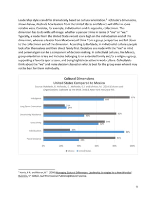 9
Leadership styles can differ dramatically based on cultural orientation.7 Hofstede’s dimensions,
shown below, illustrate how leaders from the United States and Mexico will differ in some
notable ways. Consider, for example, individualism and its opposite, collectivism. This
dimension has to do with self-image: whether a person thinks in terms of “me” or “we.”
Typically, a leader from the United States would score high on the individualism end of this
dimension, whereas a leader from Mexico would think from a group perspective and fall closer
to the collectivism end of the dimension. According to Hofstede, in individualist cultures people
look after themselves and their direct family first. Decisions are made with the “me” in mind
and personal gain can be a component of decision making. In collectivist cultures, like Mexico,
group orientation is key and includes belonging to an extended family and/or a religious group,
supporting a favorite sports team, and being highly interactive in work culture. Collectivists
think about the “we” and make decisions based on what is best for the group even when it may
not be best for them individually.
7
Harris, P.R. and Moran, R.T. (2000) Managing Cultural Differences: Leadership Strategies for a New World of
Business, 5th
Edition. Gulf Professional Publishing/Elsevier Science.
40%
91%
62%
46%
26%
68%
81%
30%
69%
82%
24%
97%
0% 20% 40% 60% 80% 100%
Power Distance
Individualism
Masculinity
Uncertainty Avoidance
Long Term Orientation
Indulgence
Cultural Dimensions
United States Compared to Mexico
Source: Hofstede, G. Hofstede, G., Hofstede, G.J. and Minkov, M. (2010) Cultures and
Organizations: Software of the Mind, 3rd Ed. New York: McGraw-Hill.
Mexico United States
 