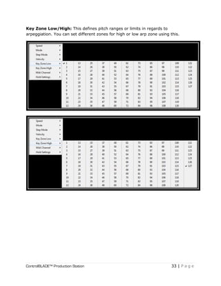 ControlBLADE™ Production Station 33 | P a g e
Key Zone Low/High: This defines pitch ranges or limits in regards to
arpeggiation. You can set different zones for high or low arp zone using this.
 