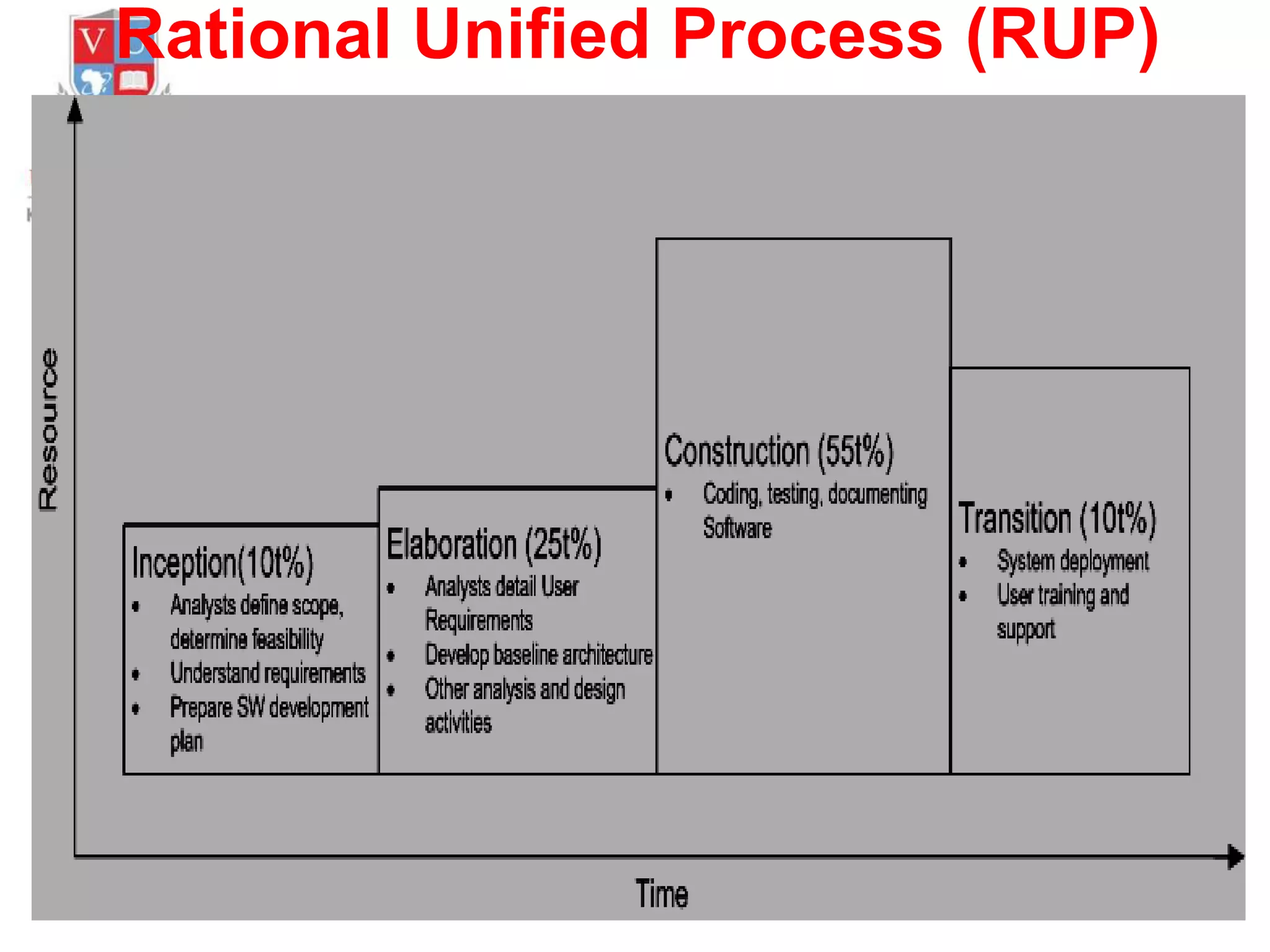 Rational Unified Process (RUP)

 