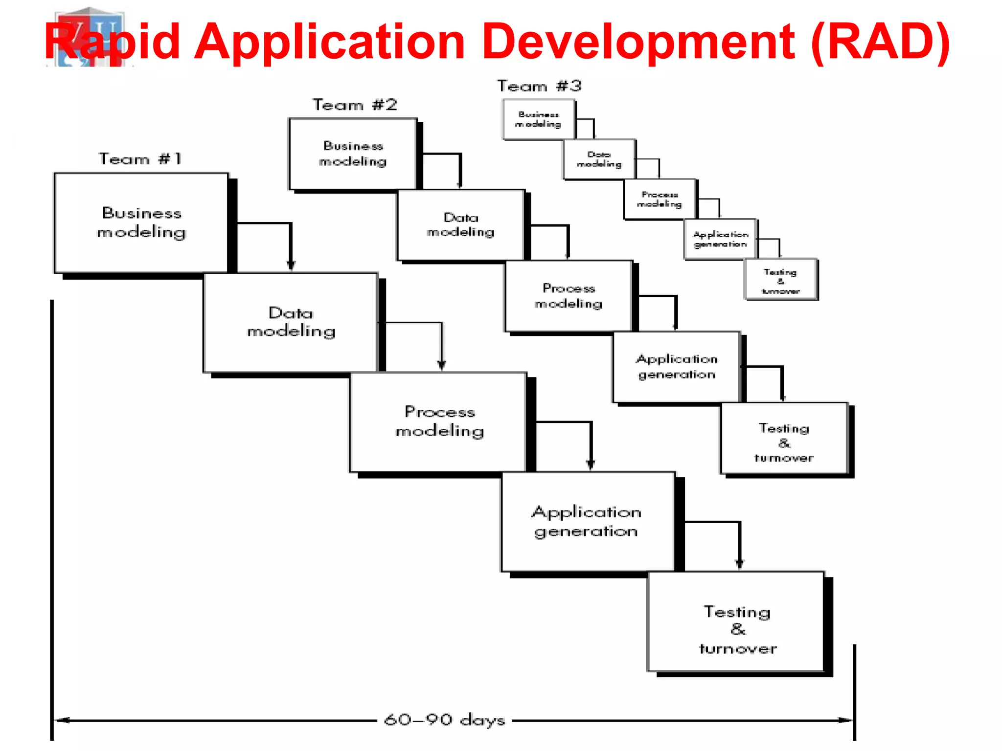 Rapid Application Development (RAD)

 