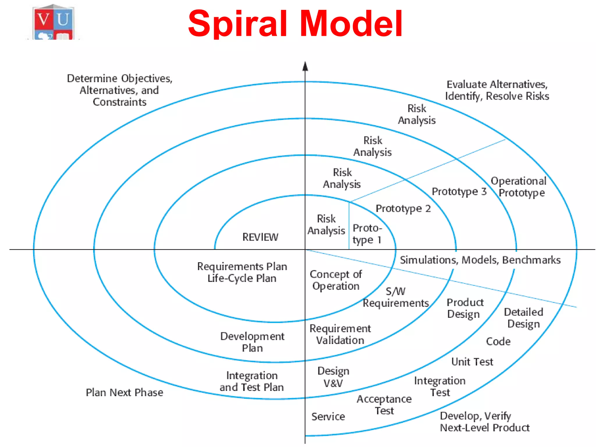 Spiral Model
 