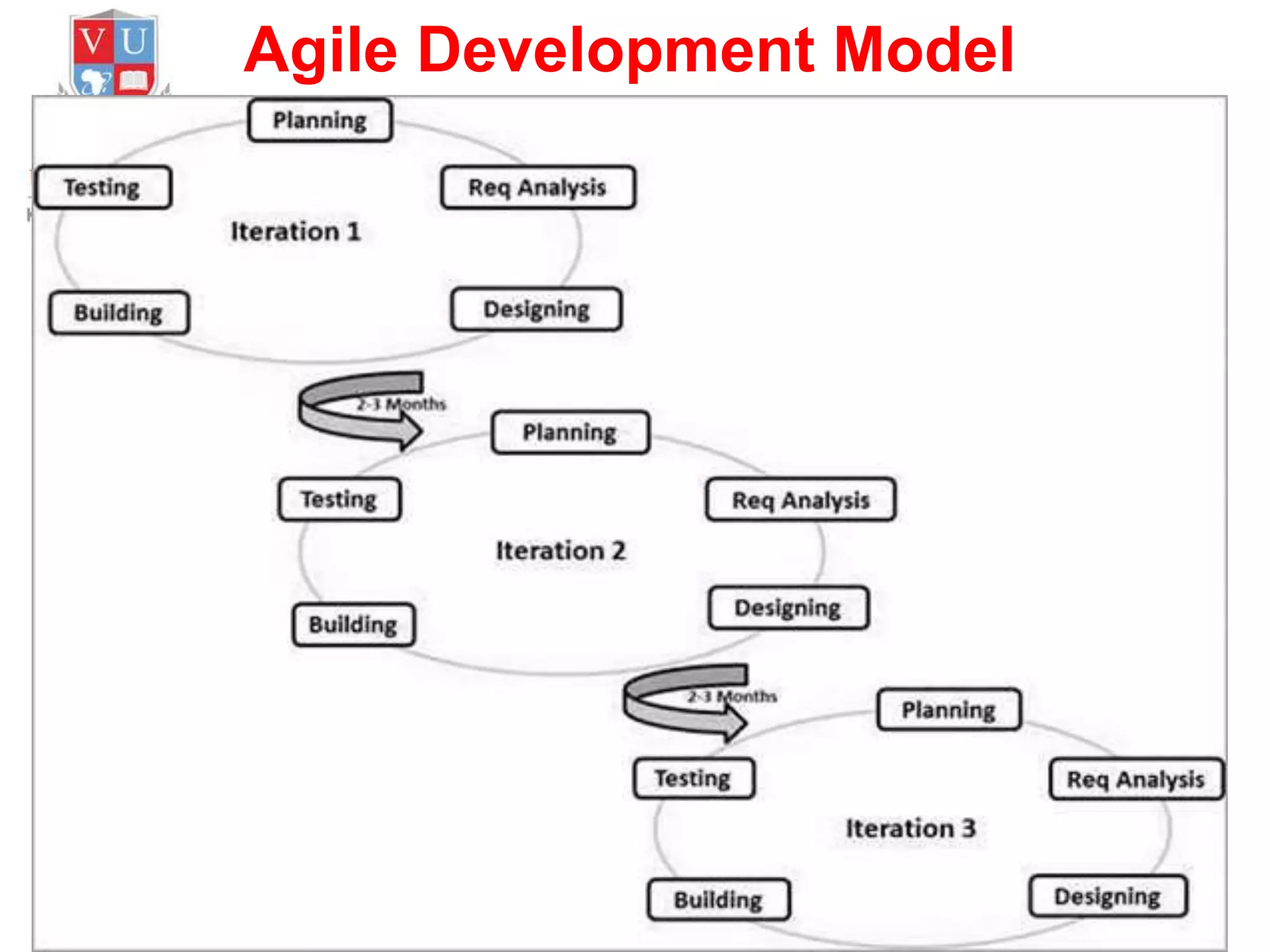 Agile Development Model

 