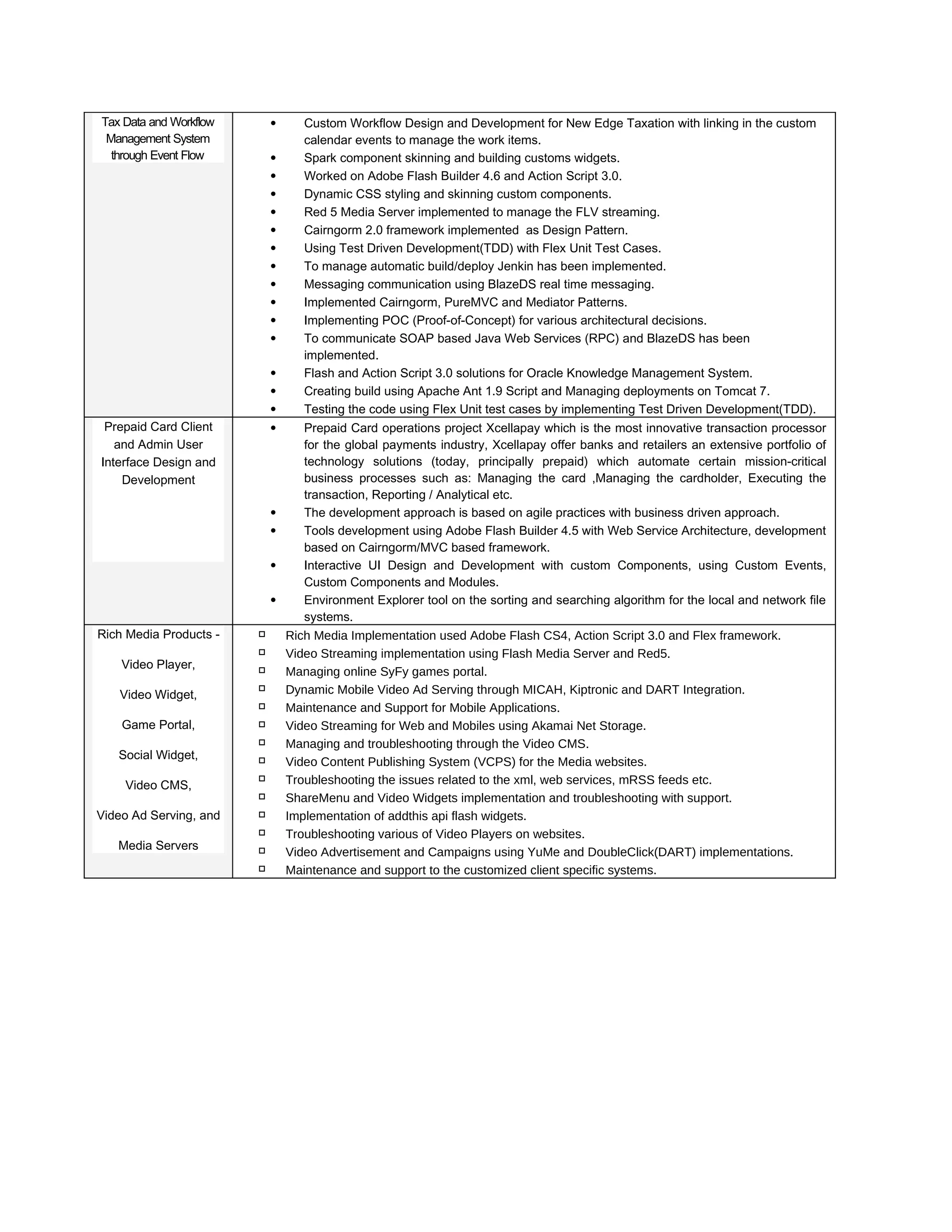 Tax Data and Workflow
Management System
through Event Flow
• Custom Workflow Design and Development for New Edge Taxation with linking in the custom
calendar events to manage the work items.
• Spark component skinning and building customs widgets.
• Worked on Adobe Flash Builder 4.6 and Action Script 3.0.
• Dynamic CSS styling and skinning custom components.
• Red 5 Media Server implemented to manage the FLV streaming.
• Cairngorm 2.0 framework implemented as Design Pattern.
• Using Test Driven Development(TDD) with Flex Unit Test Cases.
• To manage automatic build/deploy Jenkin has been implemented.
• Messaging communication using BlazeDS real time messaging.
• Implemented Cairngorm, PureMVC and Mediator Patterns.
• Implementing POC (Proof-of-Concept) for various architectural decisions.
• To communicate SOAP based Java Web Services (RPC) and BlazeDS has been
implemented.
• Flash and Action Script 3.0 solutions for Oracle Knowledge Management System.
• Creating build using Apache Ant 1.9 Script and Managing deployments on Tomcat 7.
• Testing the code using Flex Unit test cases by implementing Test Driven Development(TDD).
Prepaid Card Client
and Admin User
Interface Design and
Development
• Prepaid Card operations project Xcellapay which is the most innovative transaction processor
for the global payments industry, Xcellapay offer banks and retailers an extensive portfolio of
technology solutions (today, principally prepaid) which automate certain mission-critical
business processes such as: Managing the card ,Managing the cardholder, Executing the
transaction, Reporting / Analytical etc.
• The development approach is based on agile practices with business driven approach.
• Tools development using Adobe Flash Builder 4.5 with Web Service Architecture, development
based on Cairngorm/MVC based framework.
• Interactive UI Design and Development with custom Components, using Custom Events,
Custom Components and Modules.
• Environment Explorer tool on the sorting and searching algorithm for the local and network file
systems.
Rich Media Products -
Video Player,
Video Widget,
Game Portal,
Social Widget,
Video CMS,
Video Ad Serving, and
Media Servers
✓ Rich Media Implementation used Adobe Flash CS4, Action Script 3.0 and Flex framework.
✓ Video Streaming implementation using Flash Media Server and Red5.
✓ Managing online SyFy games portal.
✓ Dynamic Mobile Video Ad Serving through MICAH, Kiptronic and DART Integration.
✓ Maintenance and Support for Mobile Applications.
✓ Video Streaming for Web and Mobiles using Akamai Net Storage.
✓ Managing and troubleshooting through the Video CMS.
✓ Video Content Publishing System (VCPS) for the Media websites.
✓ Troubleshooting the issues related to the xml, web services, mRSS feeds etc.
✓ ShareMenu and Video Widgets implementation and troubleshooting with support.
✓ Implementation of addthis api flash widgets.
✓ Troubleshooting various of Video Players on websites.
✓ Video Advertisement and Campaigns using YuMe and DoubleClick(DART) implementations.
✓ Maintenance and support to the customized client specific systems.
 