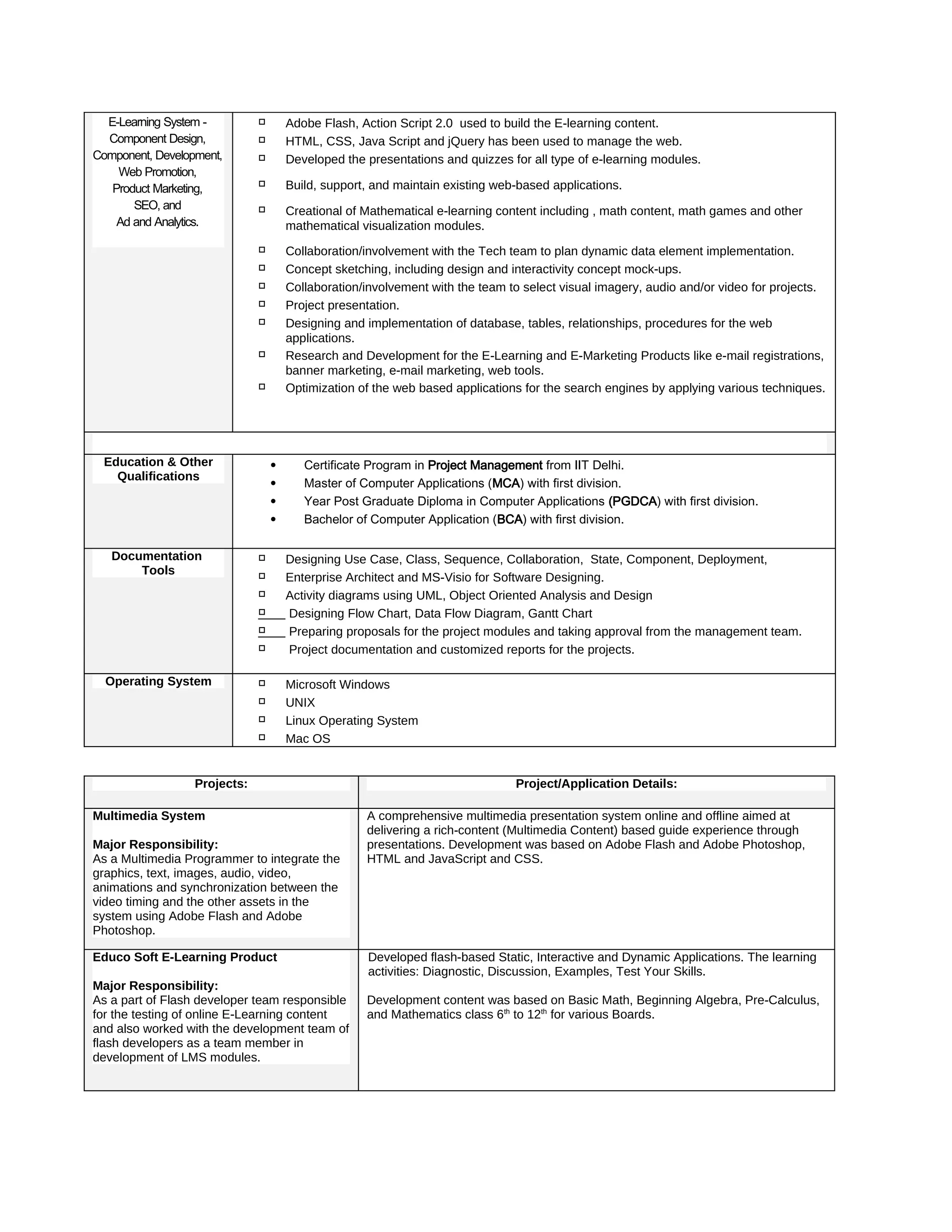 E-Learning System -
Component Design,
Component, Development,
Web Promotion,
Product Marketing,
SEO, and
Ad and Analytics.
✓ Adobe Flash, Action Script 2.0 used to build the E-learning content.
✓ HTML, CSS, Java Script and jQuery has been used to manage the web.
✓ Developed the presentations and quizzes for all type of e-learning modules.
✓ Build, support, and maintain existing web-based applications.
✓ Creational of Mathematical e-learning content including , math content, math games and other
mathematical visualization modules.
✓ Collaboration/involvement with the Tech team to plan dynamic data element implementation.
✓ Concept sketching, including design and interactivity concept mock-ups.
✓ Collaboration/involvement with the team to select visual imagery, audio and/or video for projects.
✓ Project presentation.
✓ Designing and implementation of database, tables, relationships, procedures for the web
applications.
✓ Research and Development for the E-Learning and E-Marketing Products like e-mail registrations,
banner marketing, e-mail marketing, web tools.
✓ Optimization of the web based applications for the search engines by applying various techniques.
Education & Other
Qualifications
• Certificate Program in Project Management from IIT Delhi.
• Master of Computer Applications (MCA) with first division.
• Year Post Graduate Diploma in Computer Applications (PGDCA) with first division.
• Bachelor of Computer Application (BCA) with first division.
Documentation
Tools
✓ Designing Use Case, Class, Sequence, Collaboration, State, Component, Deployment,
✓ Enterprise Architect and MS-Visio for Software Designing.
✓ Activity diagrams using UML, Object Oriented Analysis and Design
✓ Designing Flow Chart, Data Flow Diagram, Gantt Chart
✓ Preparing proposals for the project modules and taking approval from the management team.
✓ Project documentation and customized reports for the projects.
Operating System ✓ Microsoft Windows
✓ UNIX
✓ Linux Operating System
✓ Mac OS
Projects: Project/Application Details:
Multimedia System
Major Responsibility:
As a Multimedia Programmer to integrate the
graphics, text, images, audio, video,
animations and synchronization between the
video timing and the other assets in the
system using Adobe Flash and Adobe
Photoshop.
A comprehensive multimedia presentation system online and offline aimed at
delivering a rich-content (Multimedia Content) based guide experience through
presentations. Development was based on Adobe Flash and Adobe Photoshop,
HTML and JavaScript and CSS.
Educo Soft E-Learning Product
Major Responsibility:
As a part of Flash developer team responsible
for the testing of online E-Learning content
and also worked with the development team of
flash developers as a team member in
development of LMS modules.
Developed flash-based Static, Interactive and Dynamic Applications. The learning
activities: Diagnostic, Discussion, Examples, Test Your Skills.
Development content was based on Basic Math, Beginning Algebra, Pre-Calculus,
and Mathematics class 6th
to 12th
for various Boards.
 
