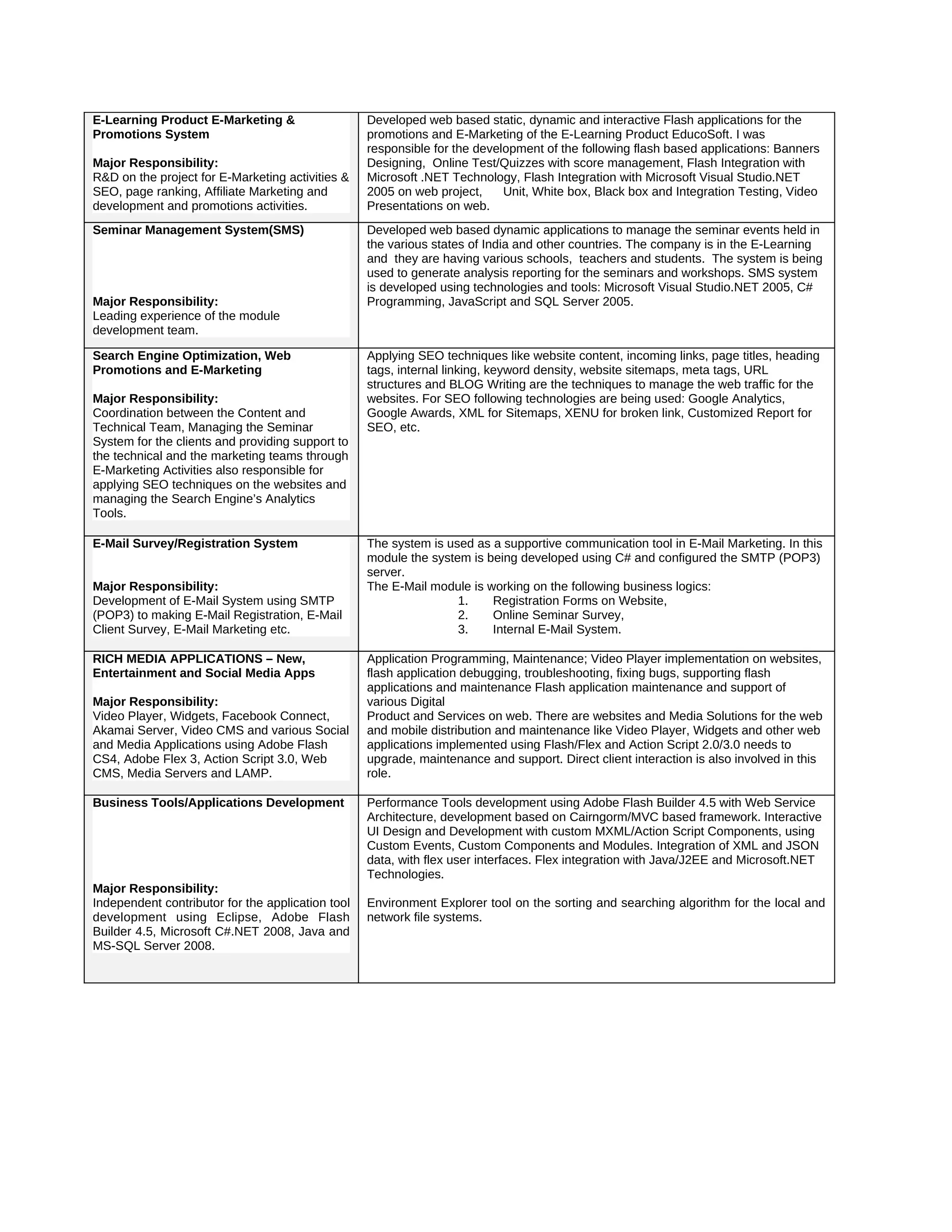 E-Learning Product E-Marketing &
Promotions System
Major Responsibility:
R&D on the project for E-Marketing activities &
SEO, page ranking, Affiliate Marketing and
development and promotions activities.
Developed web based static, dynamic and interactive Flash applications for the
promotions and E-Marketing of the E-Learning Product EducoSoft. I was
responsible for the development of the following flash based applications: Banners
Designing, Online Test/Quizzes with score management, Flash Integration with
Microsoft .NET Technology, Flash Integration with Microsoft Visual Studio.NET
2005 on web project, Unit, White box, Black box and Integration Testing, Video
Presentations on web.
Seminar Management System(SMS)
Major Responsibility:
Leading experience of the module
development team.
Developed web based dynamic applications to manage the seminar events held in
the various states of India and other countries. The company is in the E-Learning
and they are having various schools, teachers and students. The system is being
used to generate analysis reporting for the seminars and workshops. SMS system
is developed using technologies and tools: Microsoft Visual Studio.NET 2005, C#
Programming, JavaScript and SQL Server 2005.
Search Engine Optimization, Web
Promotions and E-Marketing
Major Responsibility:
Coordination between the Content and
Technical Team, Managing the Seminar
System for the clients and providing support to
the technical and the marketing teams through
E-Marketing Activities also responsible for
applying SEO techniques on the websites and
managing the Search Engine’s Analytics
Tools.
Applying SEO techniques like website content, incoming links, page titles, heading
tags, internal linking, keyword density, website sitemaps, meta tags, URL
structures and BLOG Writing are the techniques to manage the web traffic for the
websites. For SEO following technologies are being used: Google Analytics,
Google Awards, XML for Sitemaps, XENU for broken link, Customized Report for
SEO, etc.
E-Mail Survey/Registration System
Major Responsibility:
Development of E-Mail System using SMTP
(POP3) to making E-Mail Registration, E-Mail
Client Survey, E-Mail Marketing etc.
The system is used as a supportive communication tool in E-Mail Marketing. In this
module the system is being developed using C# and configured the SMTP (POP3)
server.
The E-Mail module is working on the following business logics:
1. Registration Forms on Website,
2. Online Seminar Survey,
3. Internal E-Mail System.
RICH MEDIA APPLICATIONS – New,
Entertainment and Social Media Apps
Major Responsibility:
Video Player, Widgets, Facebook Connect,
Akamai Server, Video CMS and various Social
and Media Applications using Adobe Flash
CS4, Adobe Flex 3, Action Script 3.0, Web
CMS, Media Servers and LAMP.
Application Programming, Maintenance; Video Player implementation on websites,
flash application debugging, troubleshooting, fixing bugs, supporting flash
applications and maintenance Flash application maintenance and support of
various Digital
Product and Services on web. There are websites and Media Solutions for the web
and mobile distribution and maintenance like Video Player, Widgets and other web
applications implemented using Flash/Flex and Action Script 2.0/3.0 needs to
upgrade, maintenance and support. Direct client interaction is also involved in this
role.
Business Tools/Applications Development
Major Responsibility:
Independent contributor for the application tool
development using Eclipse, Adobe Flash
Builder 4.5, Microsoft C#.NET 2008, Java and
MS-SQL Server 2008.
Performance Tools development using Adobe Flash Builder 4.5 with Web Service
Architecture, development based on Cairngorm/MVC based framework. Interactive
UI Design and Development with custom MXML/Action Script Components, using
Custom Events, Custom Components and Modules. Integration of XML and JSON
data, with flex user interfaces. Flex integration with Java/J2EE and Microsoft.NET
Technologies.
Environment Explorer tool on the sorting and searching algorithm for the local and
network file systems.
 