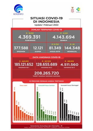 Situasi Covid-19 di Indonesia per 1 Februari 2022