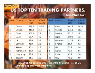 US TOP TEN TRADING PARTNERS:
Jan-Nov 2015
Rank Country Exports
($B)
%Total
Exports
1 Canada 259.0 18.7%
2 Mexico 217.8 15.7
3 China 106.1 7.7
4 Japan 57.7 4.2
5 UK 52.0 3.8
6 Germany 45.9 3.3
7 SKorea 40.1 2.9
8 Netherlands 37.2 2.7
9 HongKong 33.8 2.4
10 Belgium 31.6 2.3
Rank Country Imports
($B)
%Total
Imports
1 China 443.9 21.5%
2 Canada 271.6 13.2
3 Mexico 271.6 13.2
4 Japan 119.8 5.8
5 Germany 113.4 5.5
6 SKorea 66.4 3.2
7 UK 53.7 2.6
8 France 43.7 2.1
9 India 41.7 2.0
10 Italy 40.2 2.0
9
~48% of US Goods imports were intra-firm and ~30% of US
Goods exports were intra-firm
 