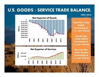 10
U.S. GOODS / SERVICE TRADE BALANCE:
1992-2015
Total Net Trade
Deficit
increasing at
12.0% per annum
Goods Net
Trade Deficit
increasing at
9.4% per annum
Services Net
Trade Surplus
increasing at
6.1% per annum
Net Exporter of Services
Millions
 