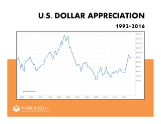 U.S. DOLLAR APPRECIATION
1992-2016
11
 