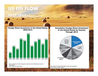 US FDI FLOW
2013-2013
12
 