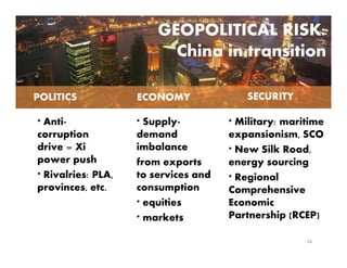 GEOPOLITICAL RISK:
China in transition
* Supply-
demand
imbalance
from exports
to services and
consumption
* equities
* markets
16
* Military: maritime
expansionism, SCO
* New Silk Road,
energy sourcing
* Regional
Comprehensive
Economic
Partnership (RCEP)
* Anti-
corruption
drive = Xi
power push
* Rivalries: PLA,
provinces, etc.
POLITICS ECONOMY SECURITY
 