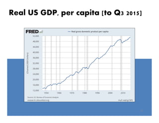 Real US GDP, per capita [to Q3 2015]
21
 