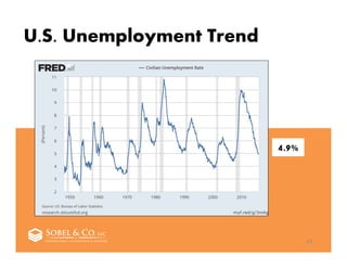 U.S. Unemployment Trend
23
4.9%
 