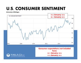 U.S. CONSUMER SENTIMENT
University of Michigan
24
92.0 January 2016
98.1 January 2015
Consumer expectations (not included
here)
82.7 January 2016
91.0 January 2015
 
