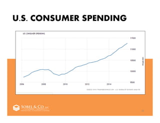U.S. CONSUMER SPENDING
25
 
