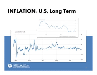 INFLATION: U.S. Long Term
26
 