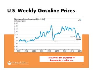 U.S. Weekly Gasoline Prices
27
2016 prices are expected to
increase to $2.20 by 2017
 