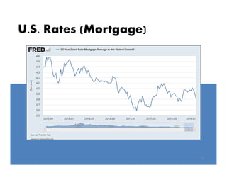 U.S. Rates (Mortgage)
28
 