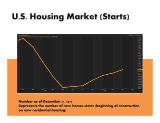 U.S. Housing Market (Starts)
29
Number as of December 31, 2015
Represents the number of new homes starts (beginning of construction
on new residential housing)
 