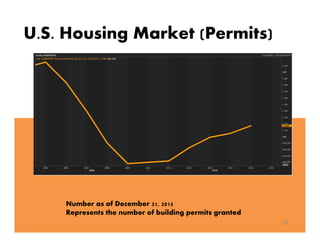 U.S. Housing Market (Permits)
30
Number as of December 31, 2015
Represents the number of building permits granted
 