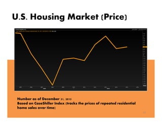 U.S. Housing Market (Price)
31
Number as of December 31, 2015
Based on CaseShiller Index (tracks the prices of repeated residential
home sales over time]
 