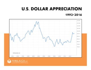 U.S. DOLLAR APPRECIATION
1992-2016
32
 