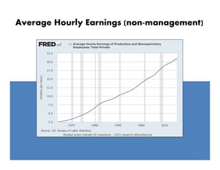 Average Hourly Earnings (non-management)
33
 