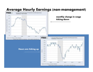 Average Hourly Earnings (non-management)
34
monthly change in wage
ticking down
Hours are ticking up
 