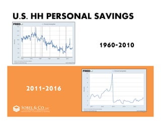 U.S. HH PERSONAL SAVINGS
35
1960-2010
2011-2016
 