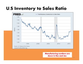 U.S Inventory to Sales Ratio
41
Manufacturing numbers are
down in Dec and Jan.
 