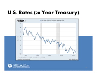 U.S. Rates (20 Year Treasury)
42
 